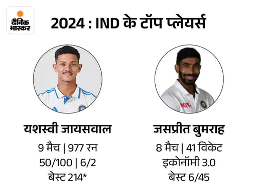 Bumrah is India's top wicket-taker in the series, and Sarfaraz is the top scorer