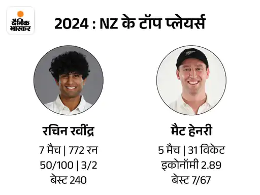 Rachin scored the most runs for New Zealand this year